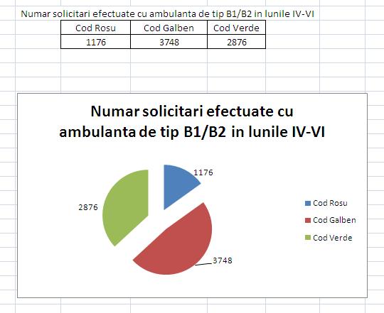 Ambulanță tip B1-B2